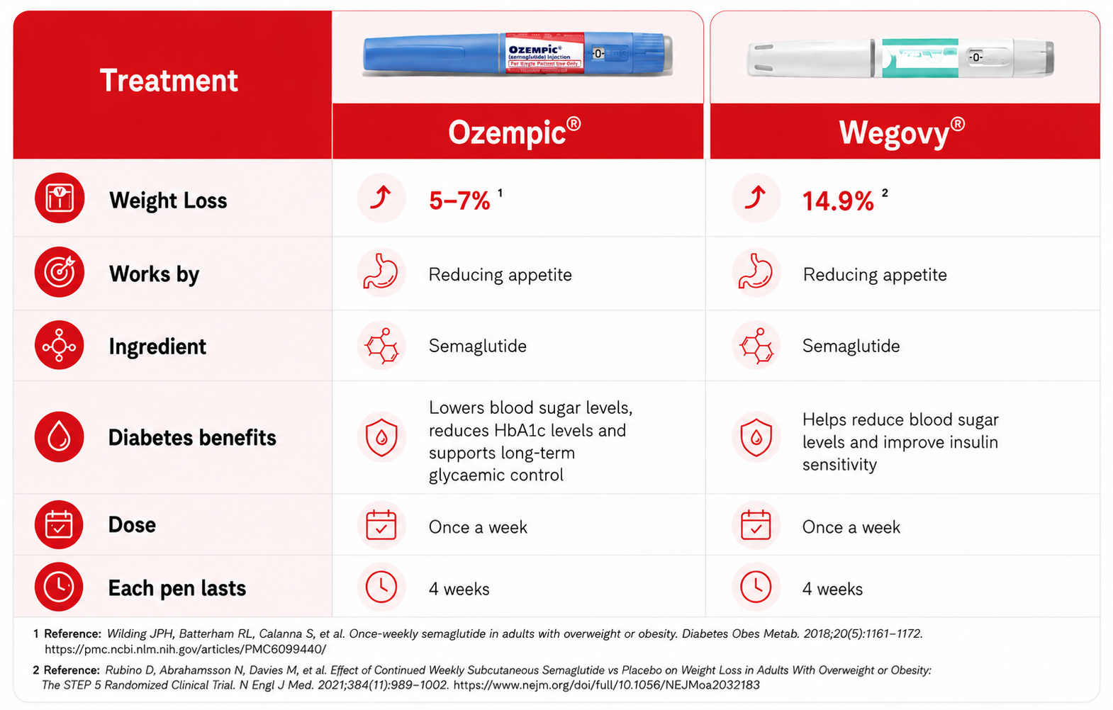 Comparing Wegovy and Ozempic: Benefits for Weight Loss and Type 2 Diabetes