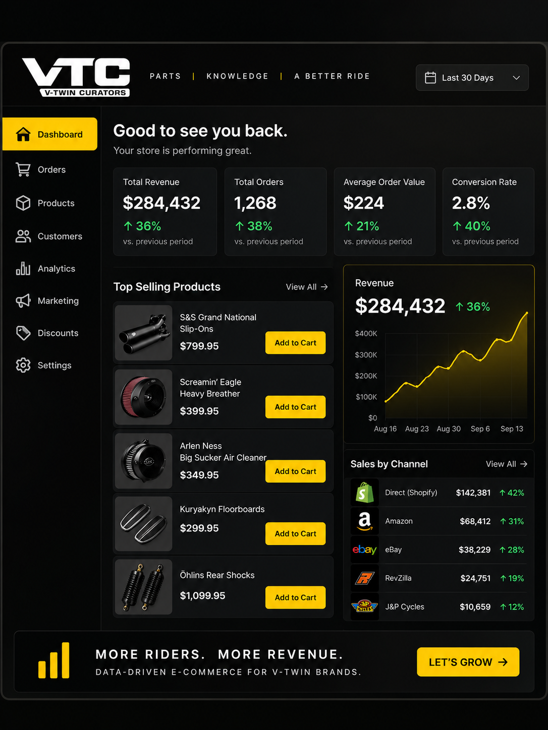 V-Twin motorcycle and e-commerce dashboard illustrating direct-to-consumer growth, higher margins and direct rider relationships.