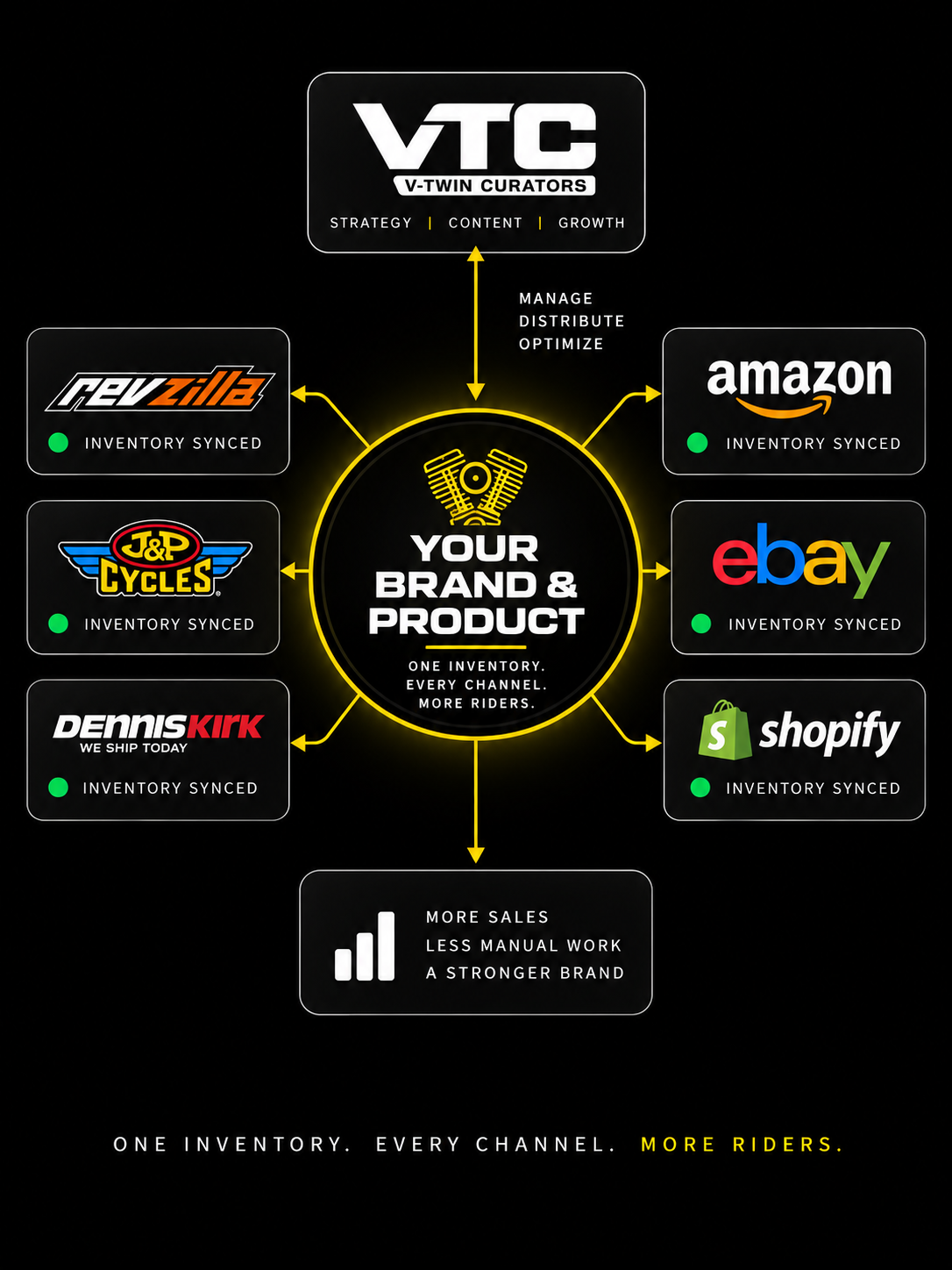 Motorcycle parts distribution network connecting a manufacturer with major U.S. e-commerce retailers through synchronized inventory and fitment data.
