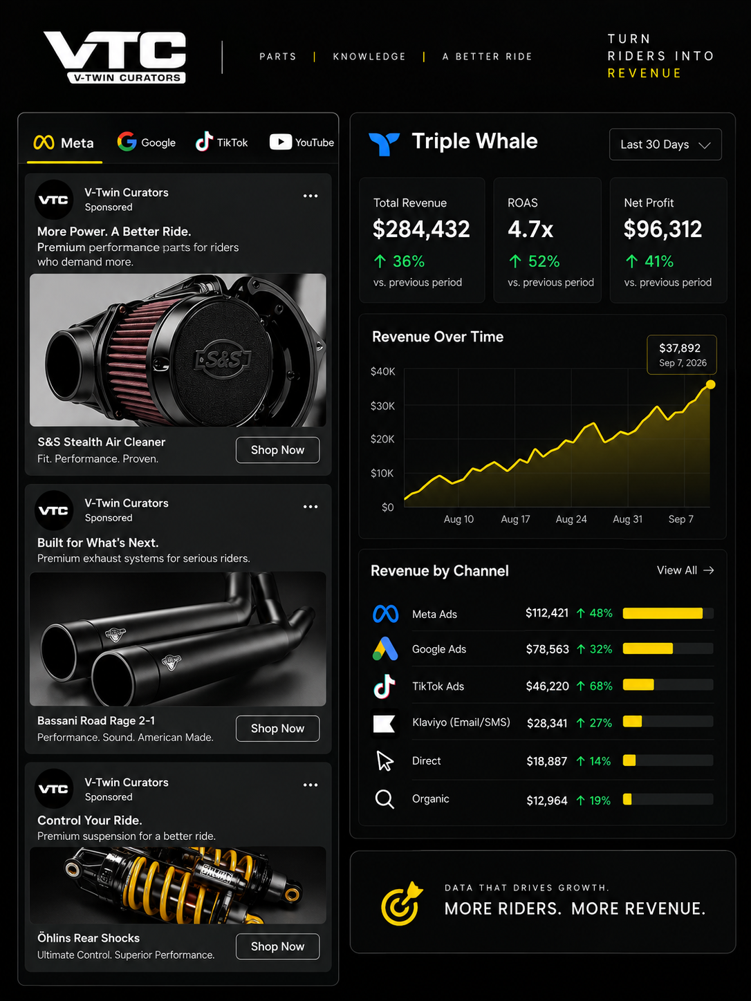 Google Shopping and Meta motorcycle parts ads alongside a Triple Whale attribution dashboard tracking revenue, ad spend and ROAS.