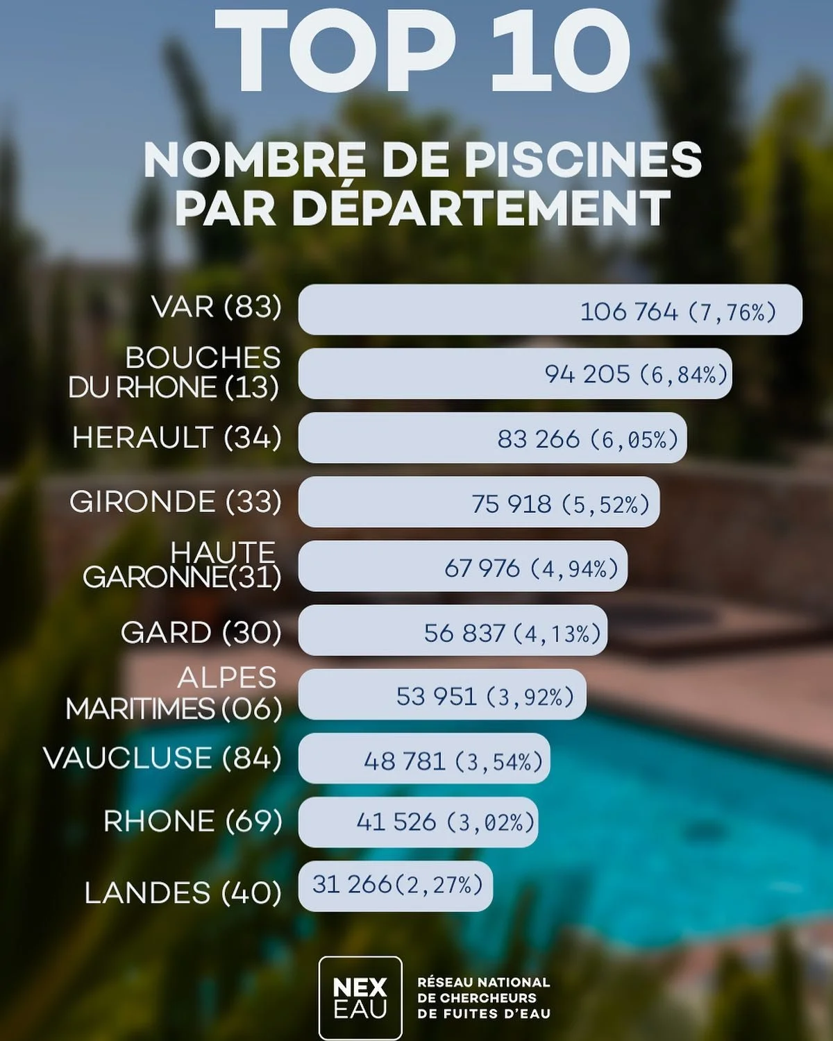 🇫🇷 La France est le leader européen en terme de nombre de piscines privatives ! Le département du Var (83) tient la pôle position avec plus 106 764 piscines (déclarées 😅) sur le département ! 🏊🏻‍♀️