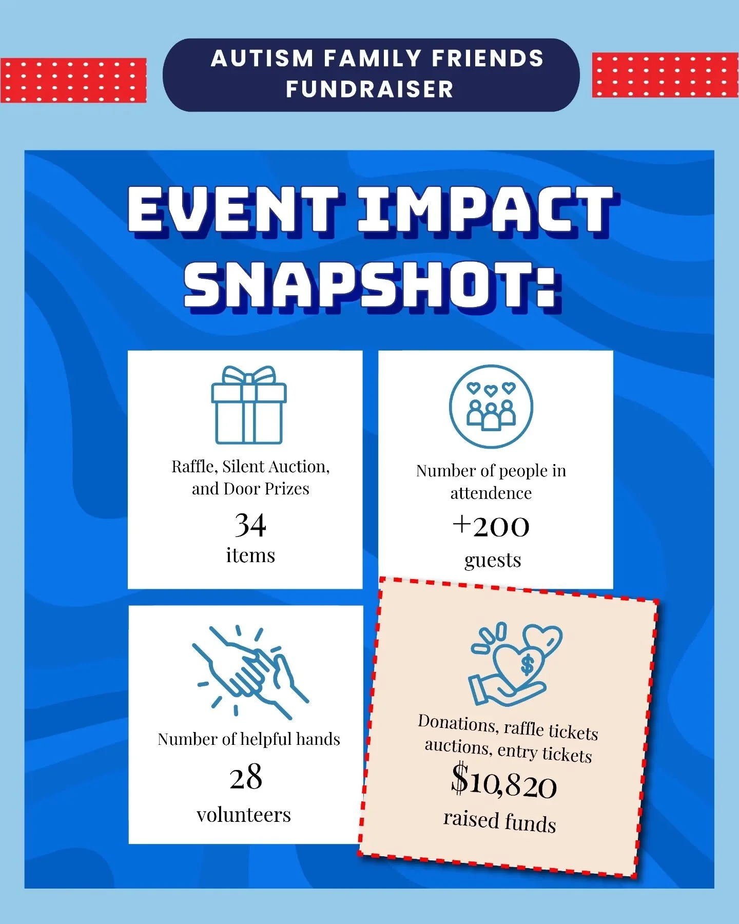 📣 Fundraiser Total Correction 💙

We&rsquo;d like to correct the fundraising total shared in our previous post.  After finalizing all donations and reconciling numbers, the true amount raised is $10,820, not $11,255 as previously posted.
 While the 