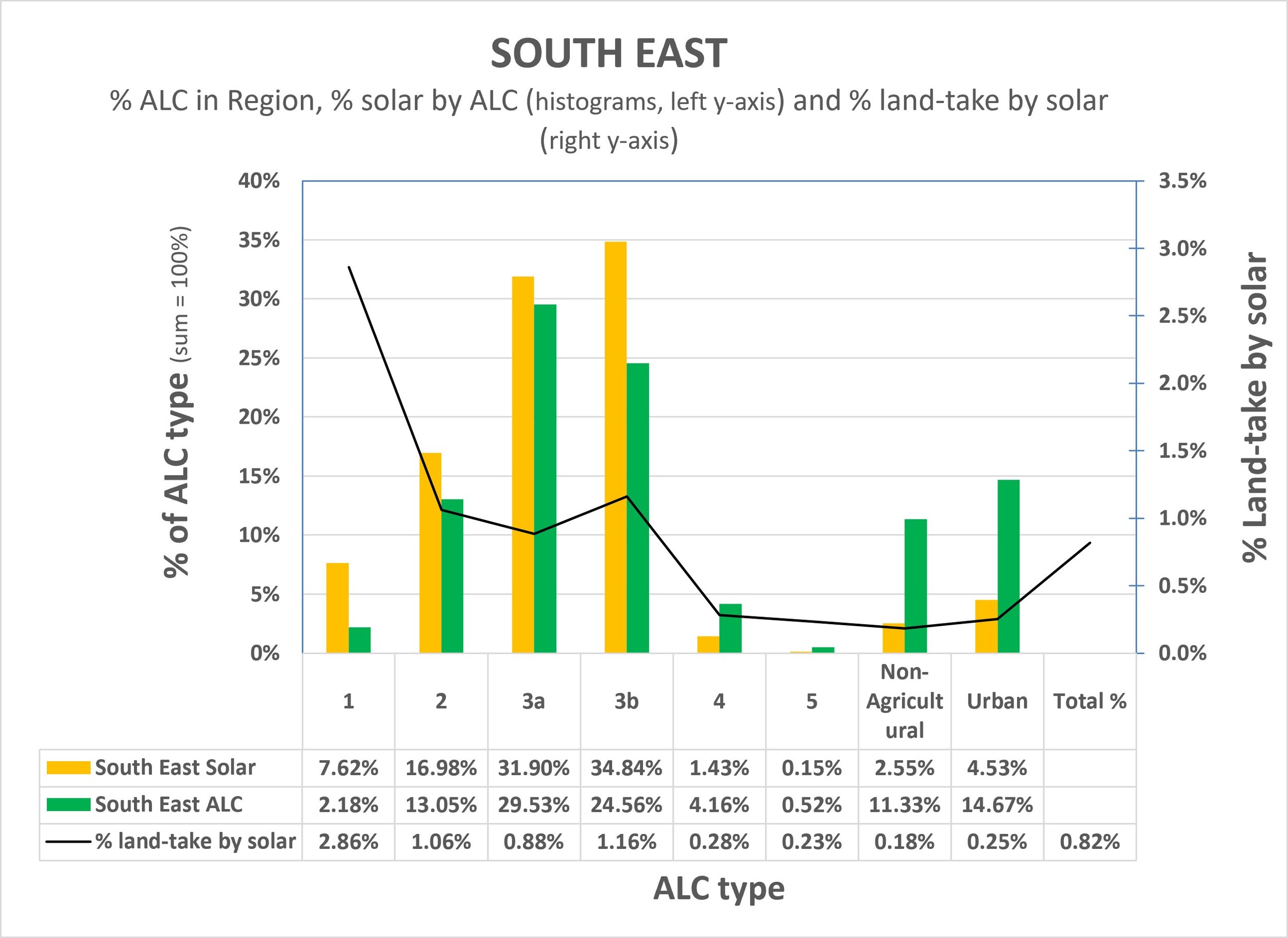South East