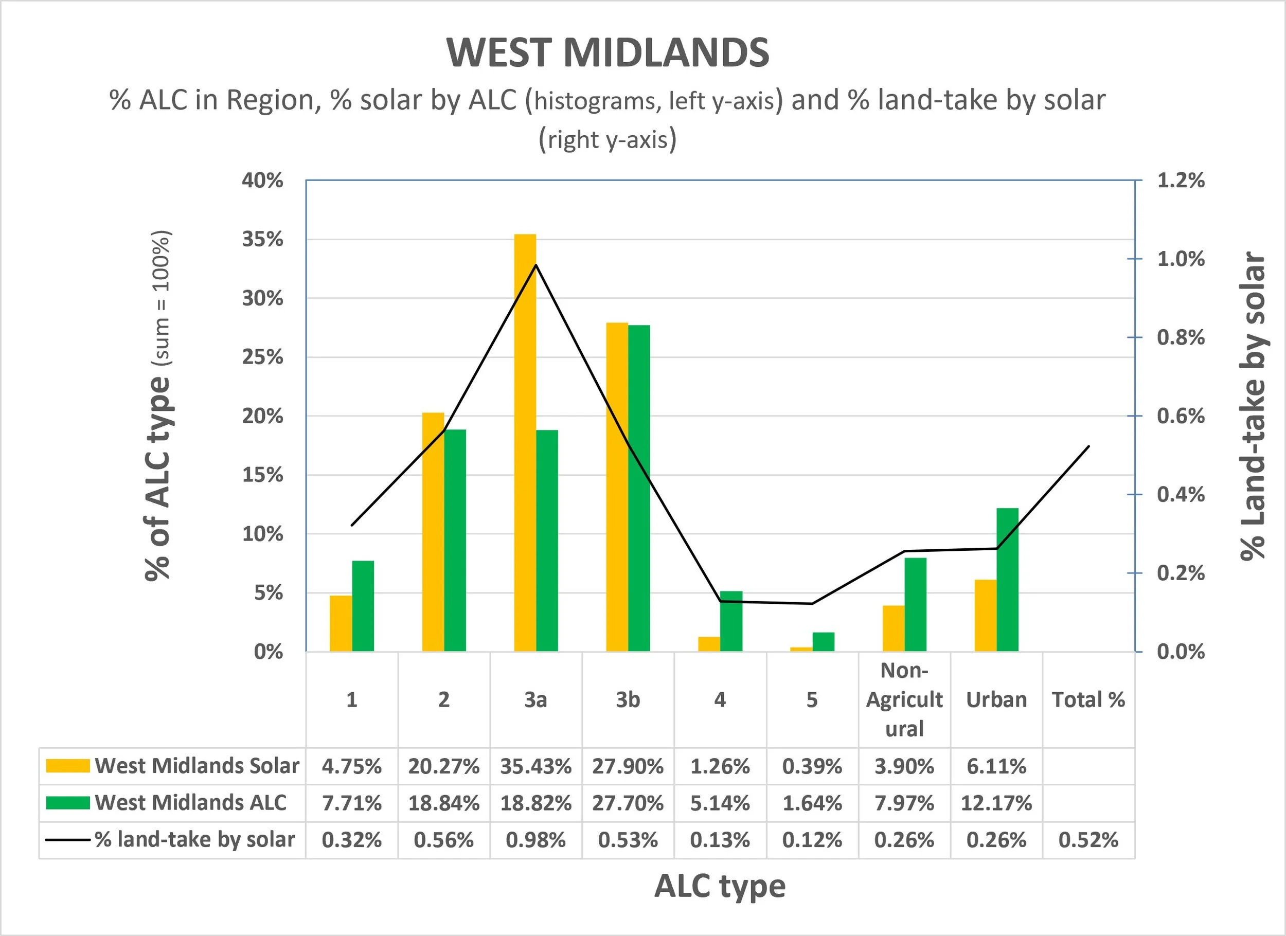 West Midlands