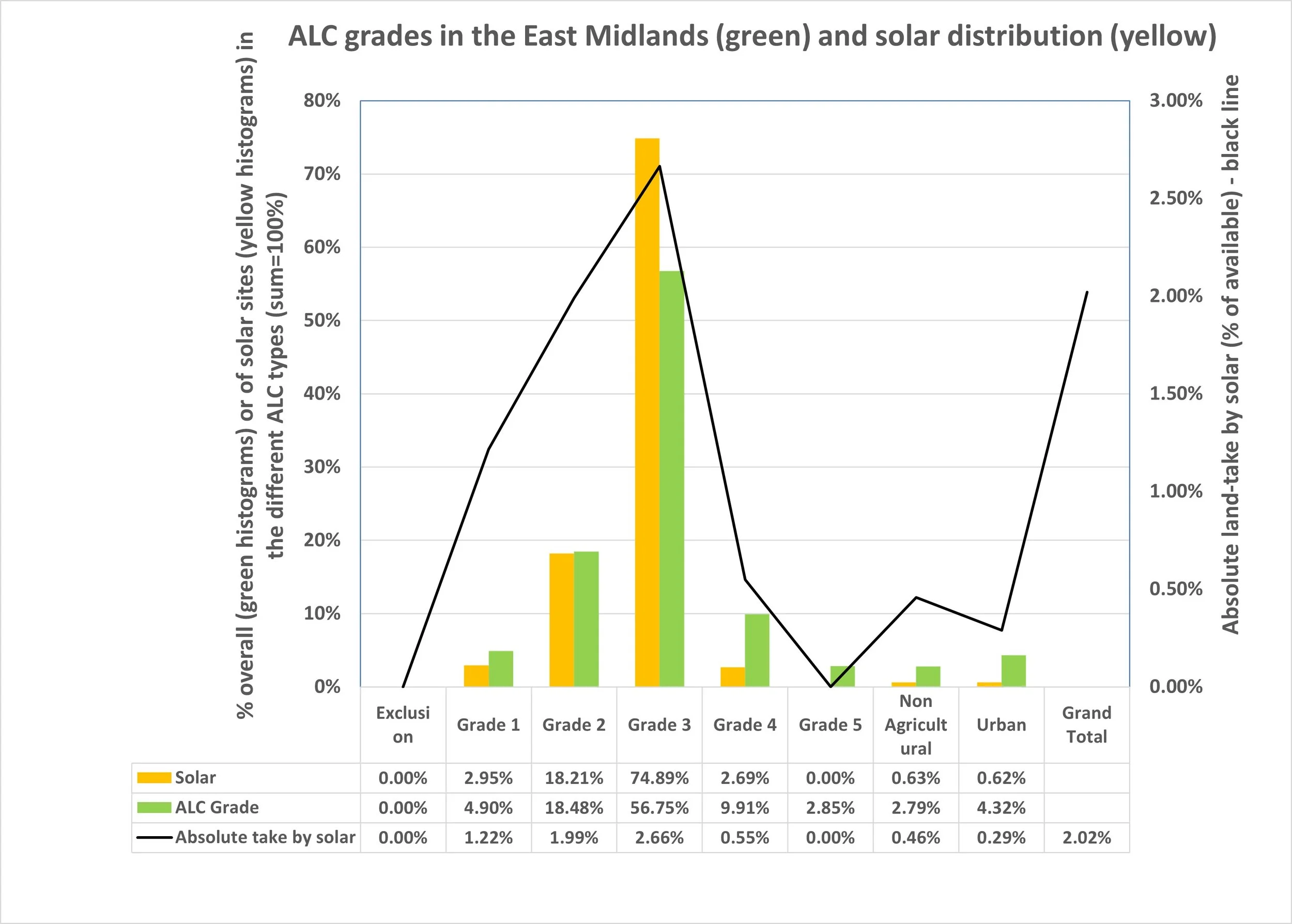 East Midlands