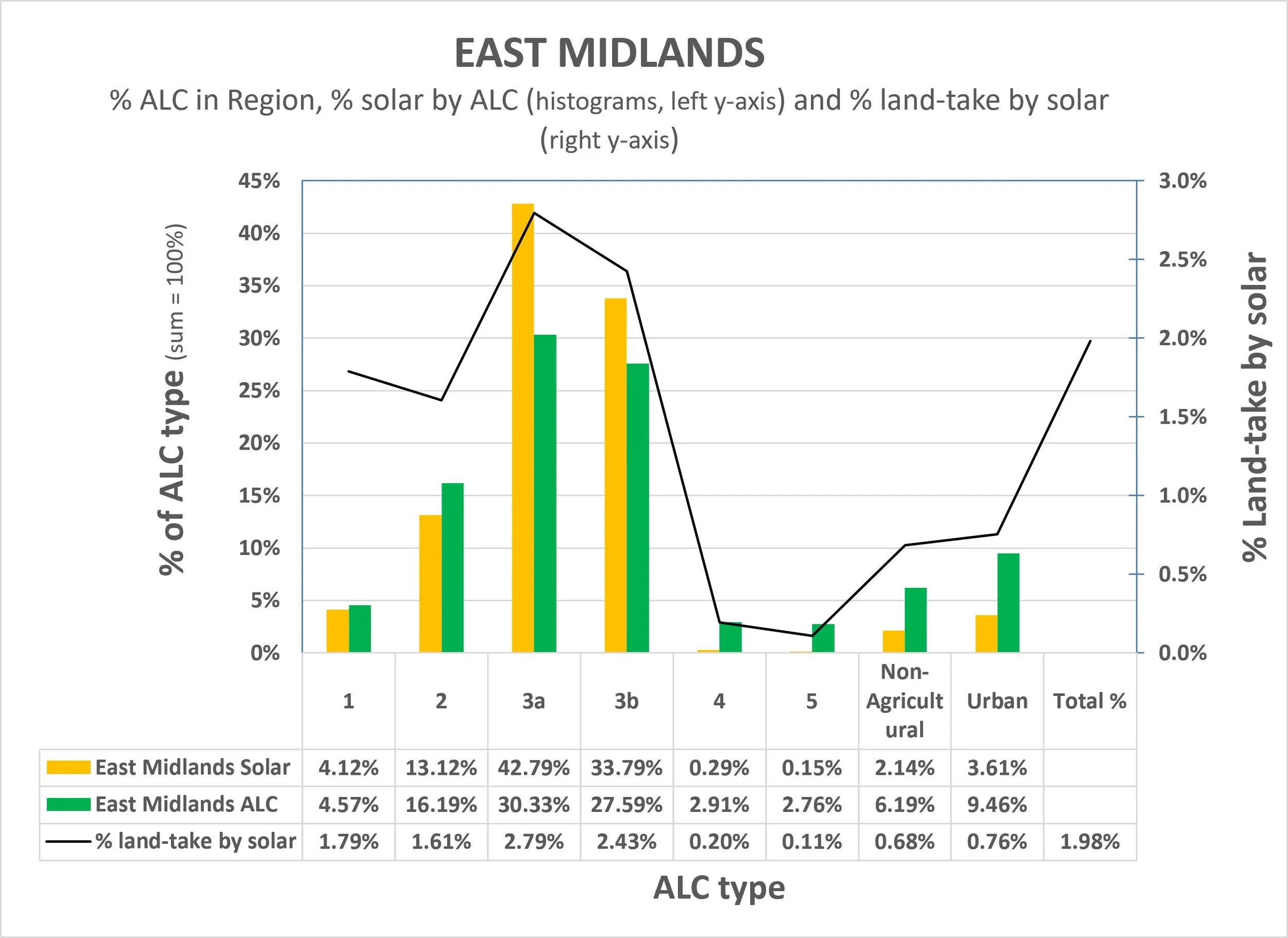 East Midlands