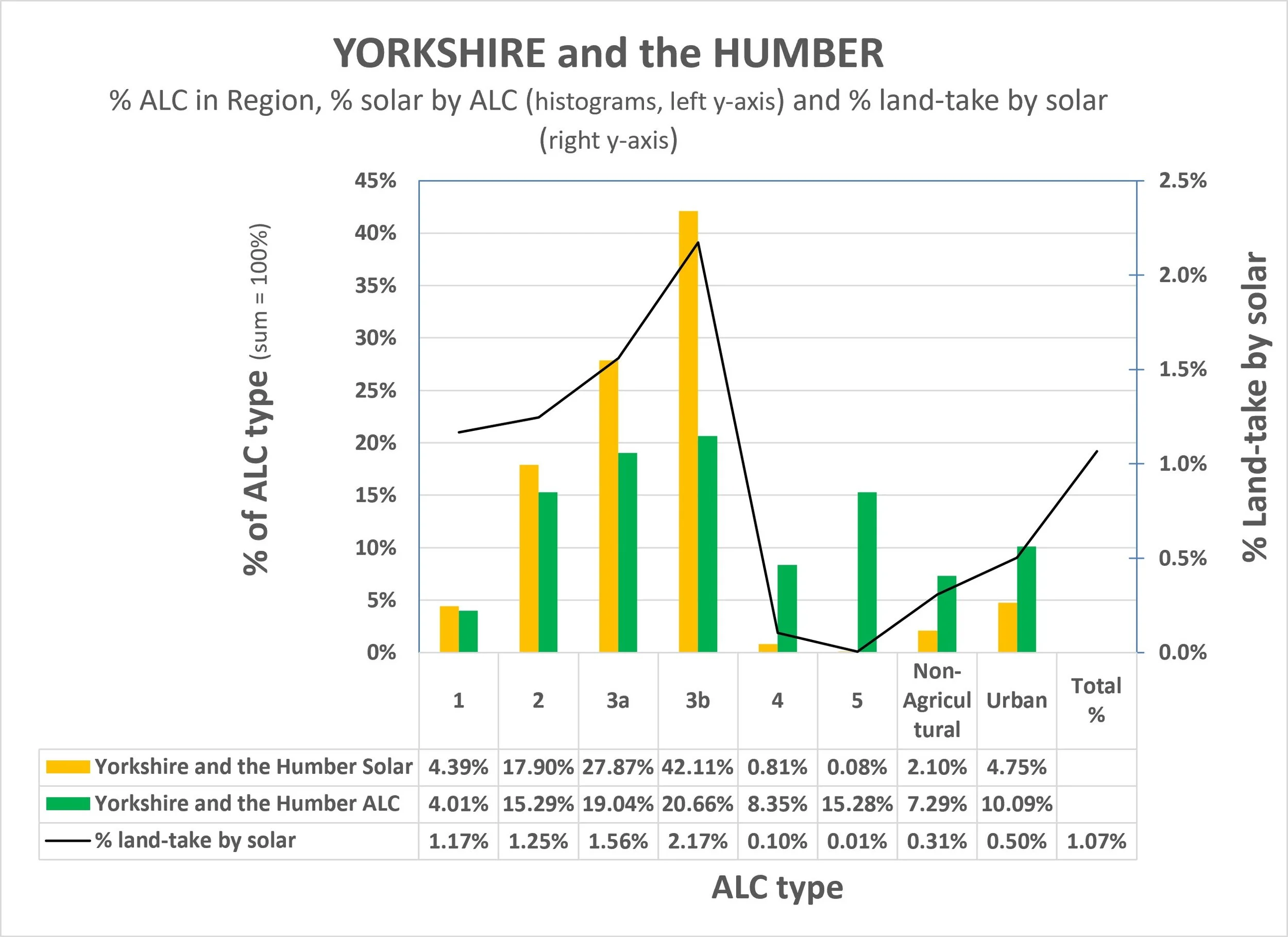 Yorkshire and the Humber