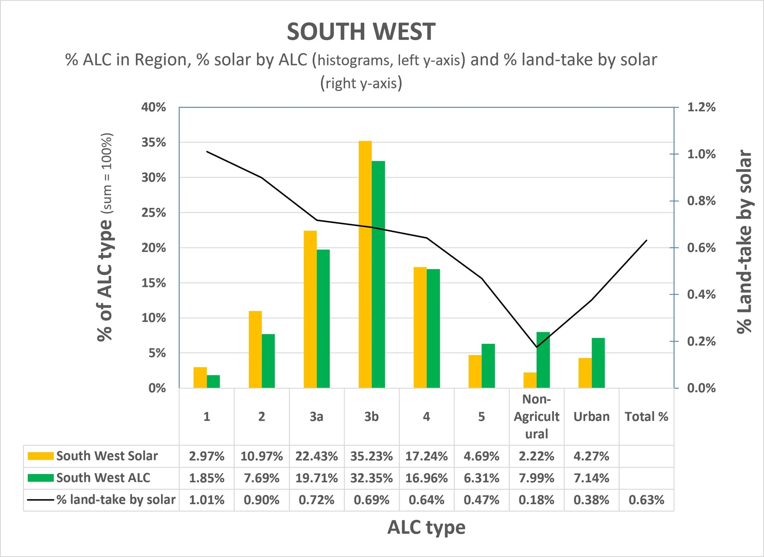 South West