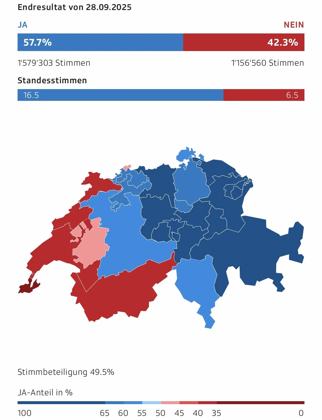 Ja zur Abschaffung des Eigenmietwerts
