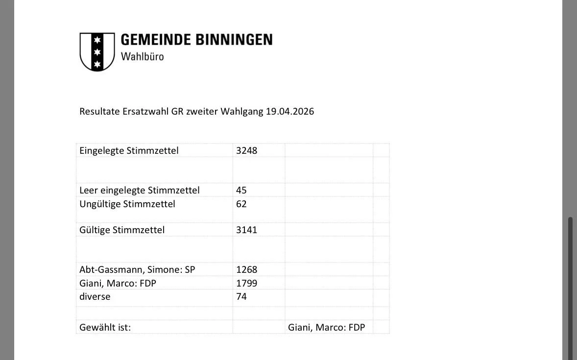 Ersatzwahl Gemeinderat Binningen, Resultat des heutigen zweiten Wahlgangs: Gew&auml;hlt wurde Marco Giani (FDP). Herzliche Gratulation, Marco! Vielen Dank auch an Simone Abt f&uuml;r den fairen Wahlkampf.