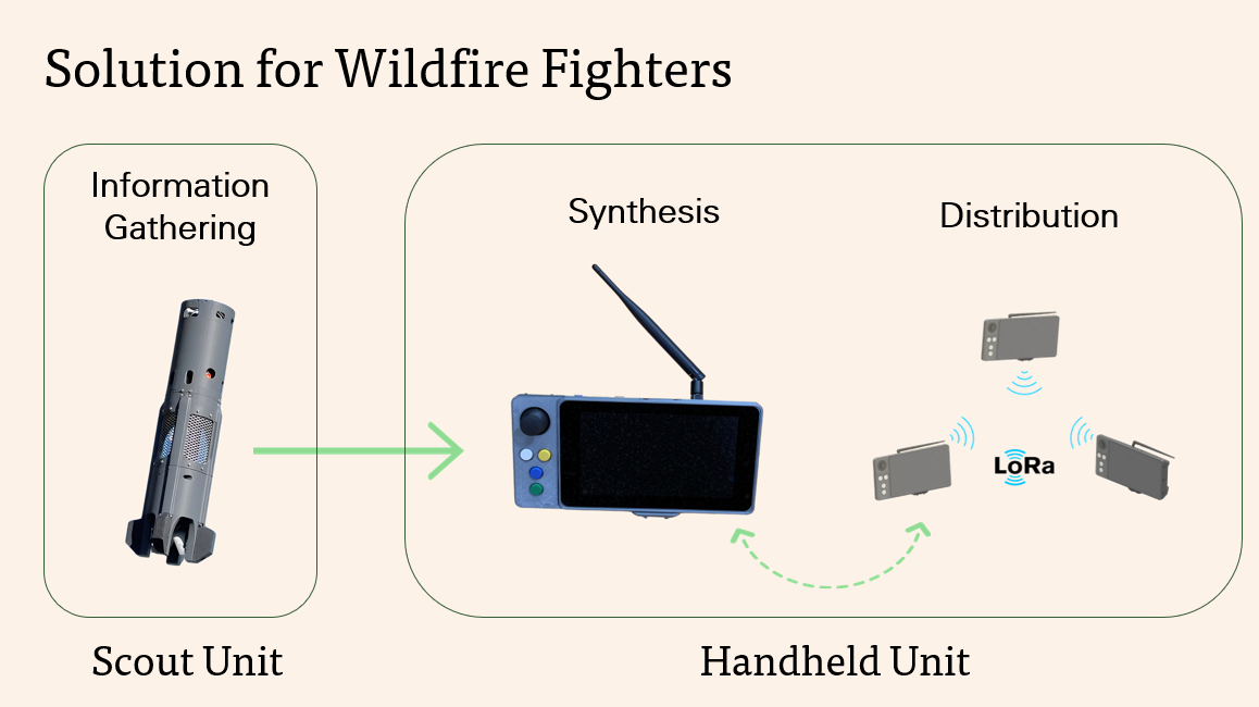 graphic showing how the firefly gathers information an displays it on a handheld device