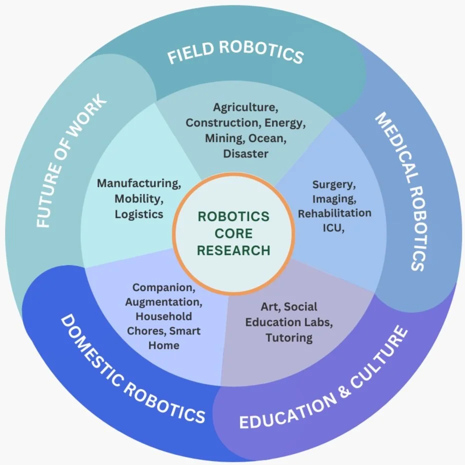 Stanford Robotics Center
