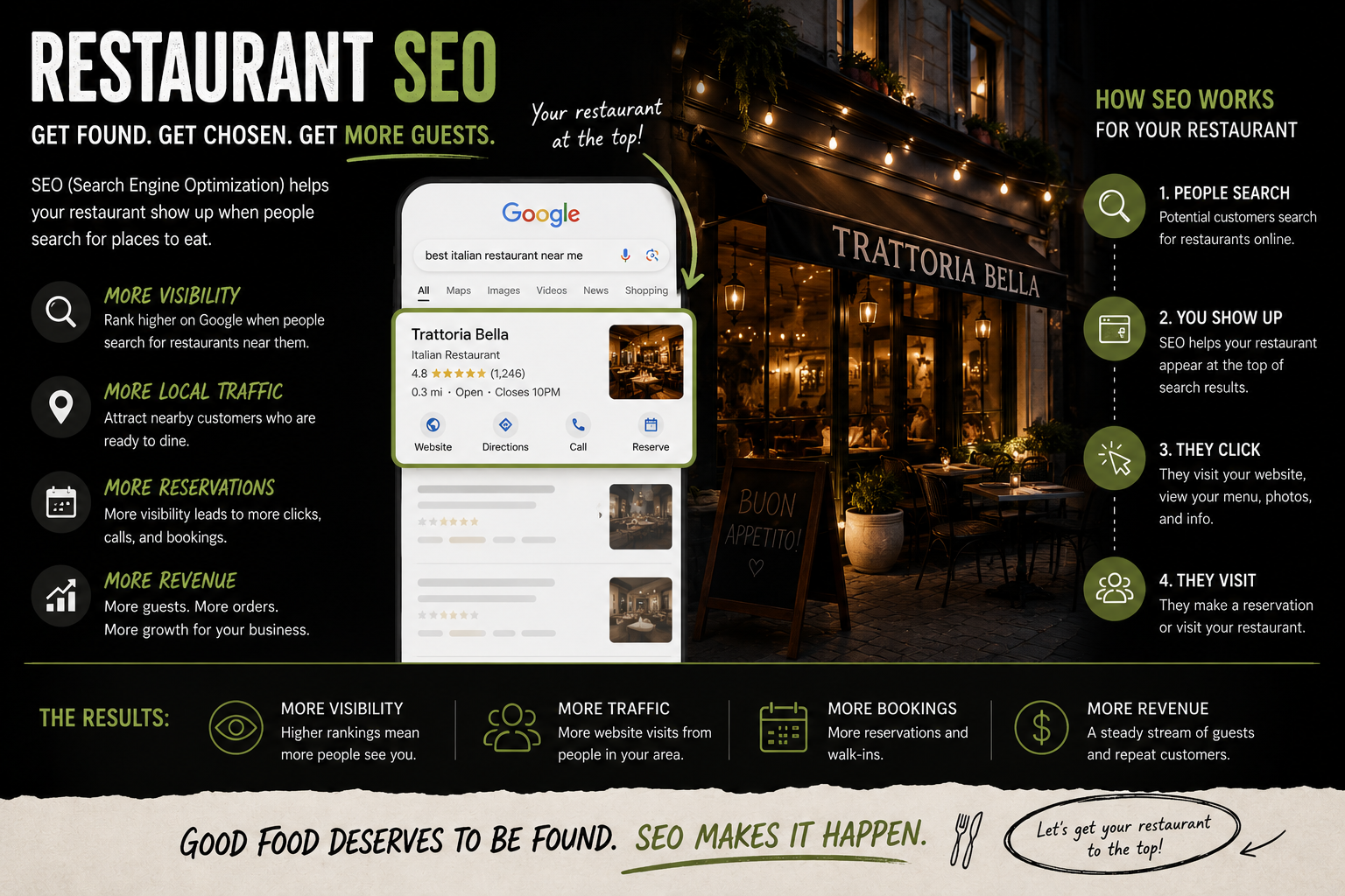 Local Restaurant SEO — How Independent Operators Get Found in Their Own Market