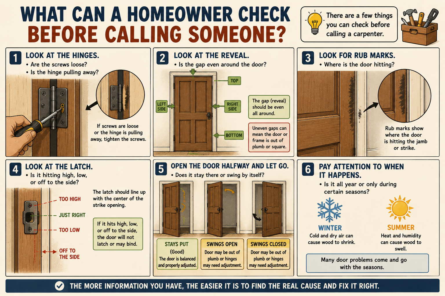 Comic-style checklist showing what homeowners can check before calling a carpenter for a door issue, including loose hinges, uneven reveals, rub marks, latch alignment, ghost swing, and seasonal movement.