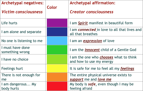 Table comparing archetypal negatives and positives, with associated colors and affirmations. Negative traits include feeling victimized or alone, while positives include expressing creator consciousness and love.