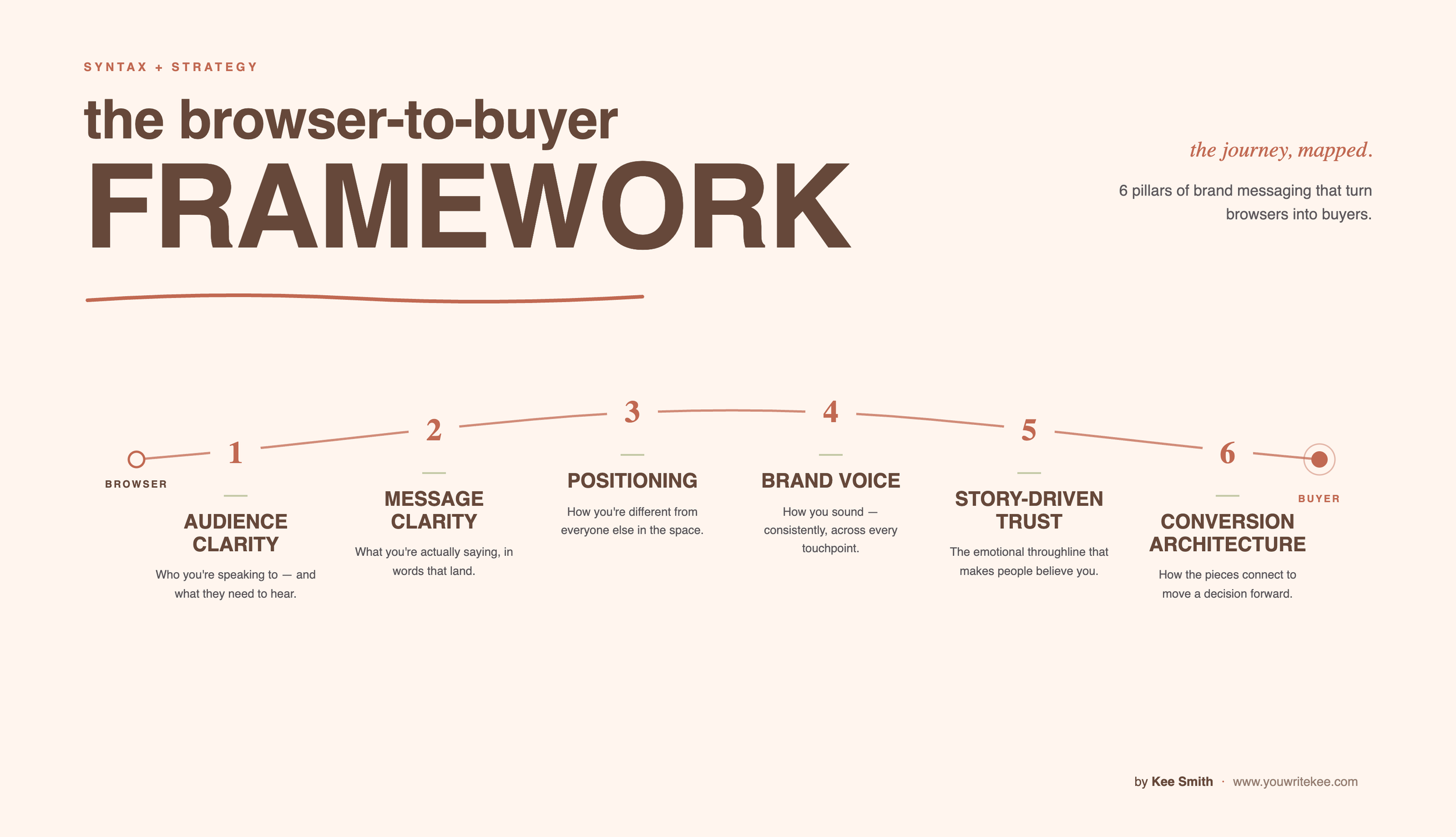 6 signs your messaging is costing you sales (&amp; how to find the fix)