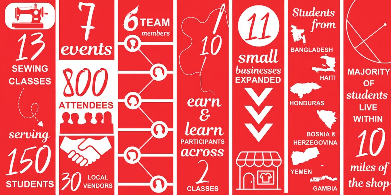 Info graphic with statistics about sewing classes and students. Lists 13 sewing classes, serving 150 students, with 30 local vendors, 7 events, 800 attendees, 6 team members, 10 earn and learn participants across 2 classes, 11 small businesses expanded, and students from Bangladesh, Haiti, Honduras, Bosnia & Herzegovina, Yemen, and Gambia live within 10 miles of the shop.