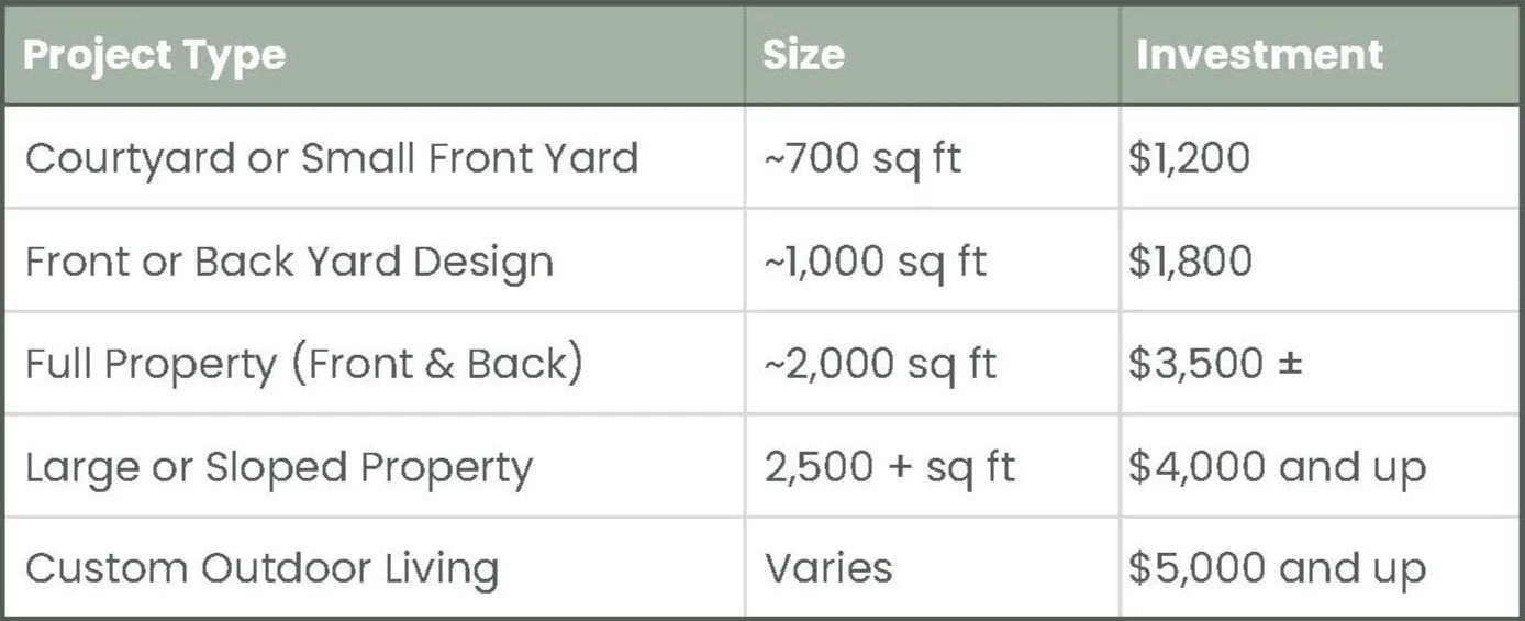 A table showing different project types, sizes, and investments for property development.