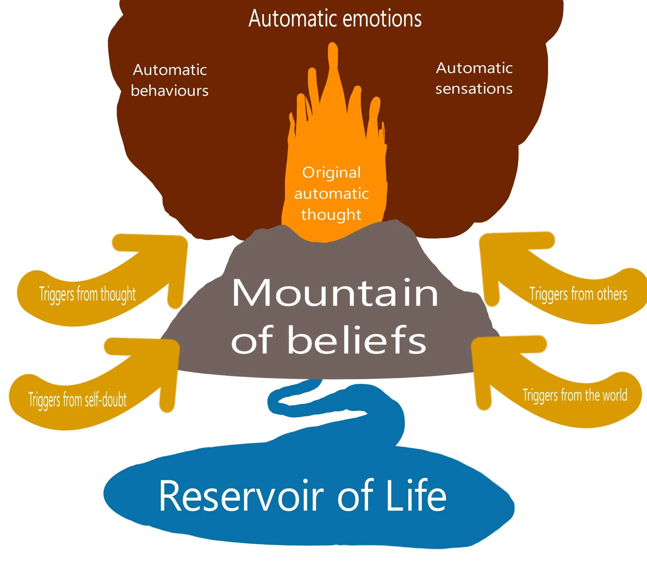 A cloud of automatic emotions behaviours and sensation over the exposive automatic thought.
