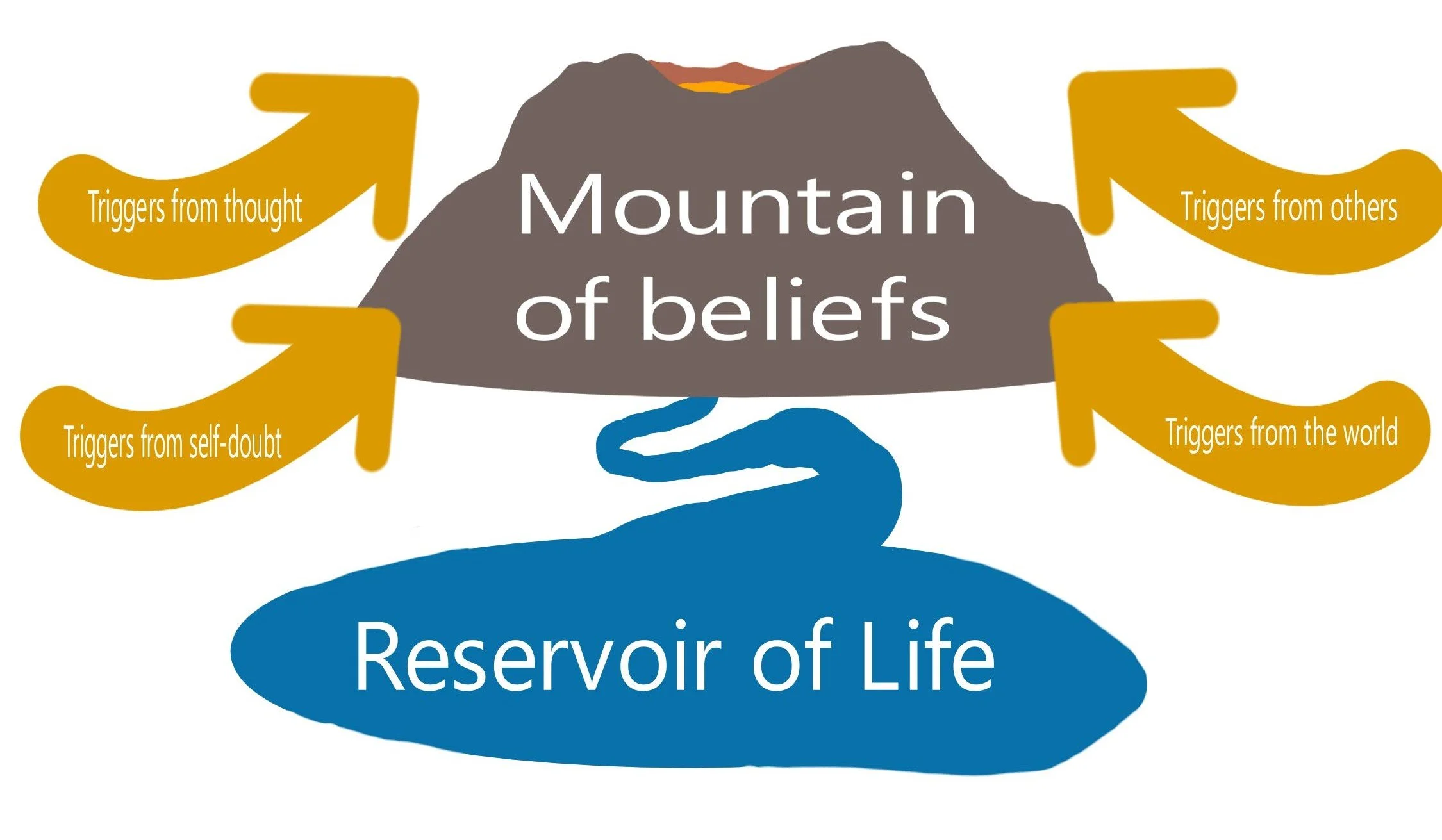Trigger arrows on the mountain of beliefs
