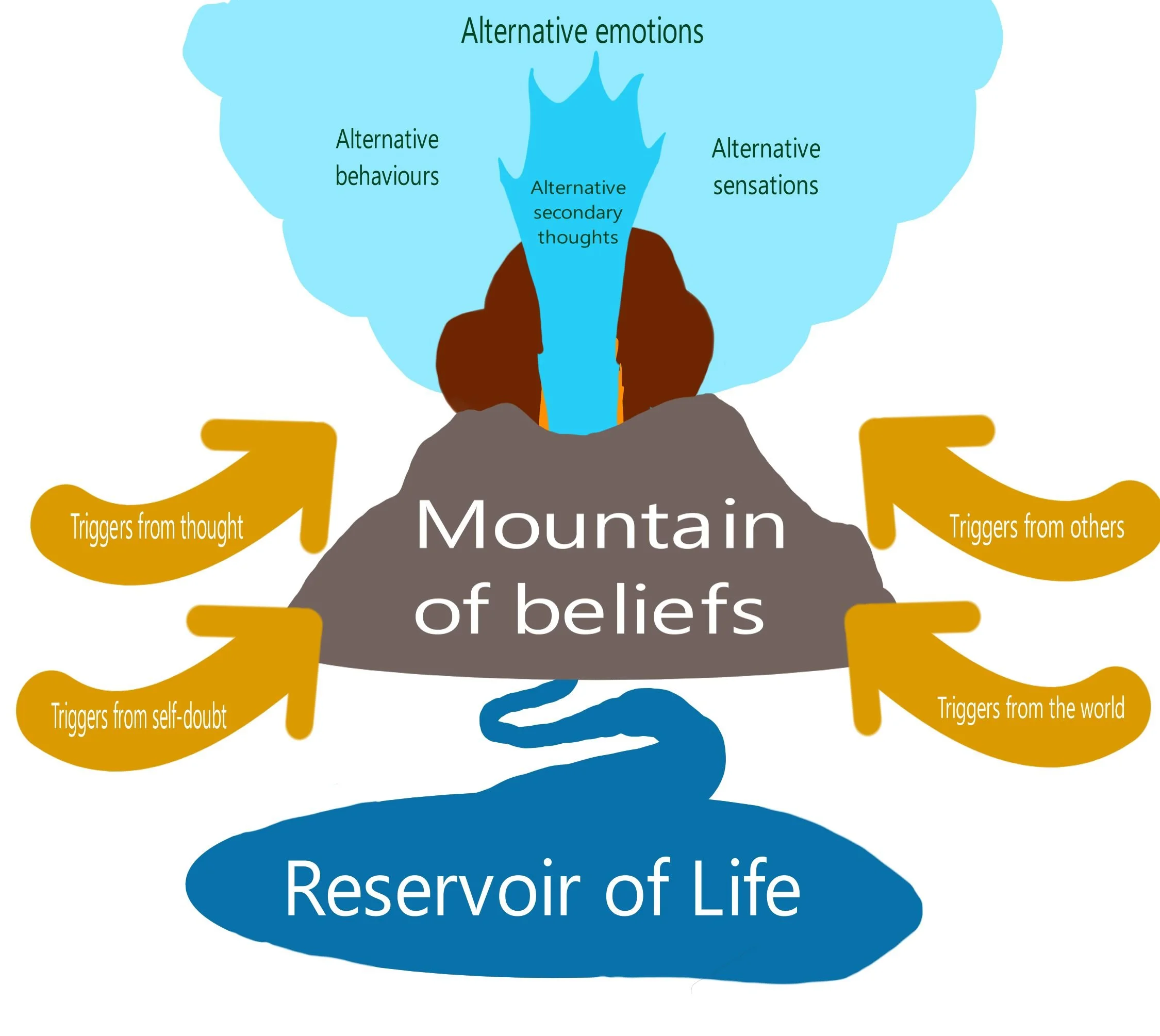 The calming alternative thoughts and reactions over powering the automatic ones.