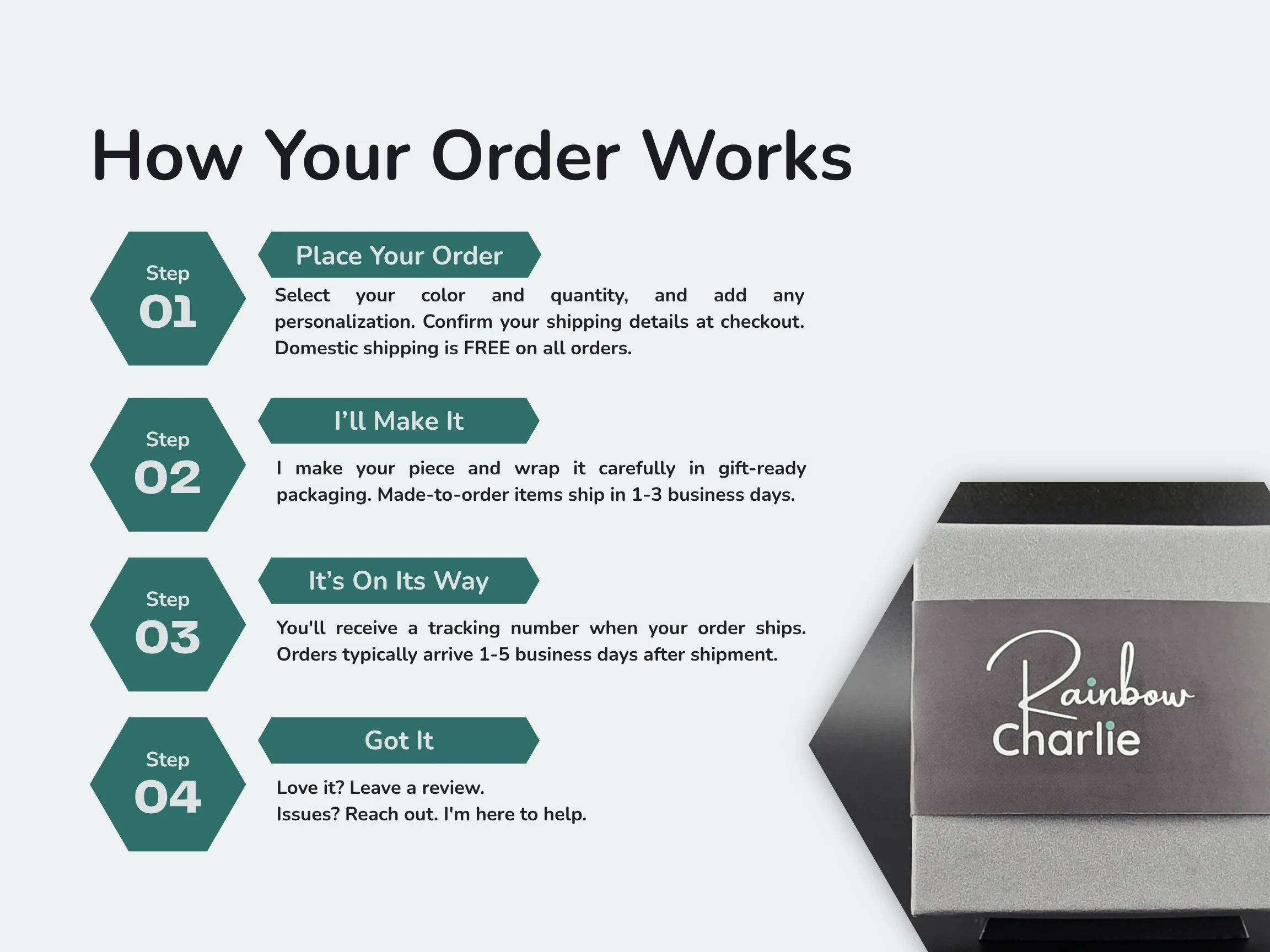 Infographic outlining the four steps of a made-to-order purchase: place your order, I'll make it, it's on its way, got it.