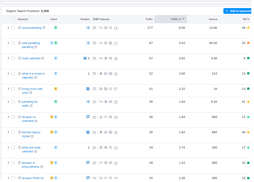 SEMrush Top position Keywords of the website of Wood & Co. samples