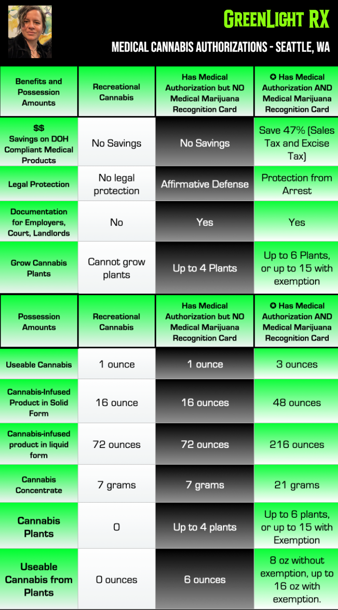 Infographic showing the legal benefits, discounts, protections, possession limits, and plant growing limits for having a medical marijuana/cannabis card vs recreational. Medical authorizations provided by Greenlight Rx.