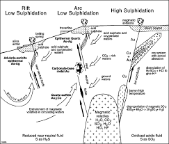 Low-Sulfidation Epithermal Gold &amp; Silver Systems