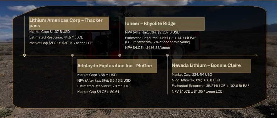 Project comparisons showing how geological potential (resource size and scale) translates into economic value, including market cap and NPV per tonne of LCE.