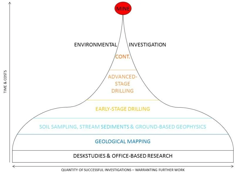 Conceptual diagram of the mineral exploration process, showing progression from early-stage evaluation through drilling and development toward a producing mine. Source: Geological Survey Ireland (GSI)