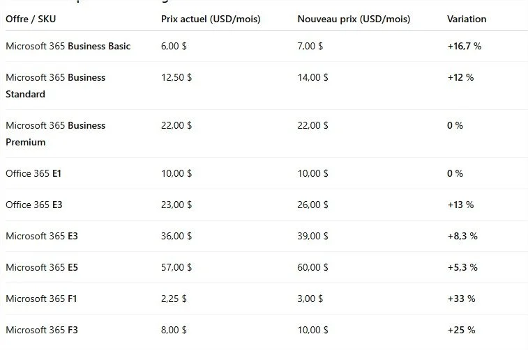 Augmentation des prix des licences Microsoft 365 au 01 juillet 2026