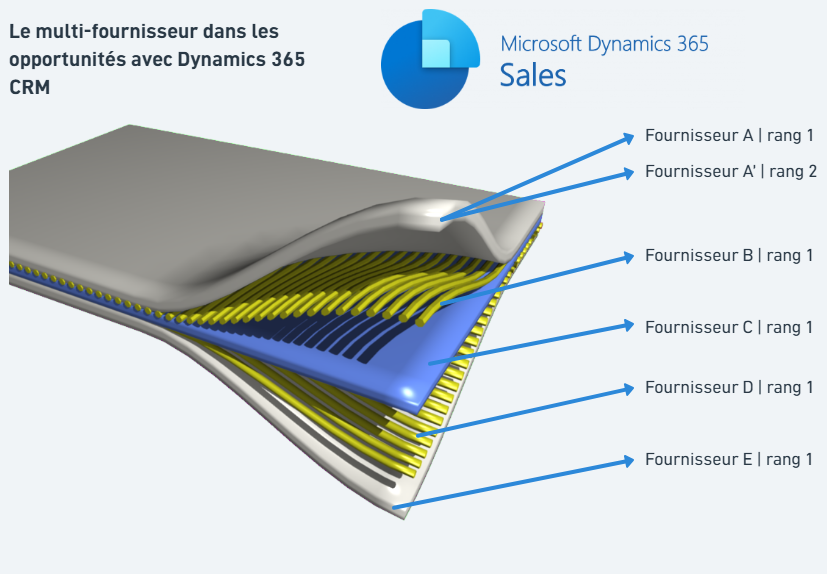 Sous-grille multi-fournisseurs sur le formulaire Opportunité dans Dynamics 365 - table de jonction Dataverse