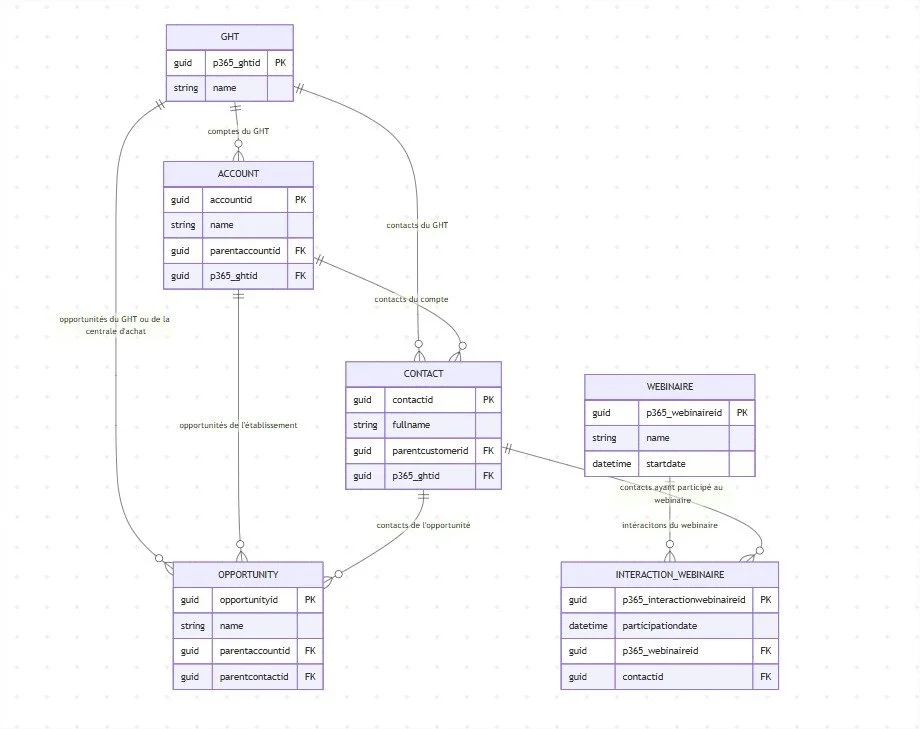 Entity Diagram du projet