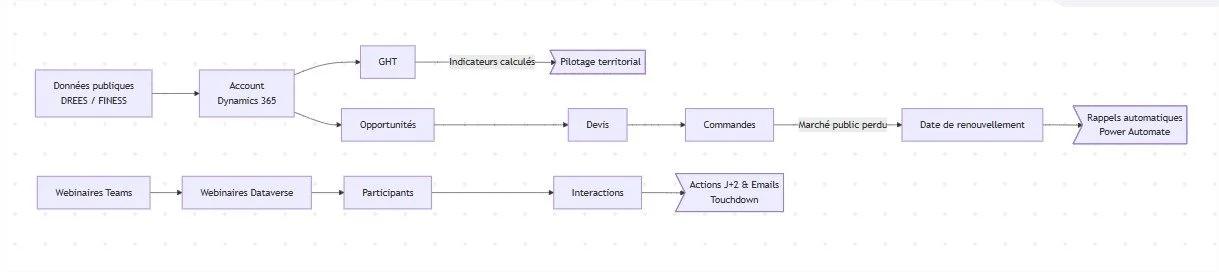 Diagramme de certains flux