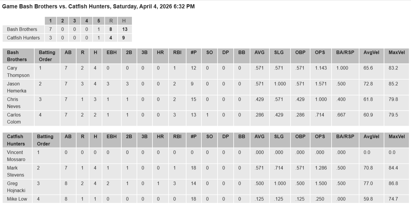Box score from a baseball game between the Bash Brothers and Catfish Hunters on April 4, 2026, showing individual statistics for players, team totals, and game summary.