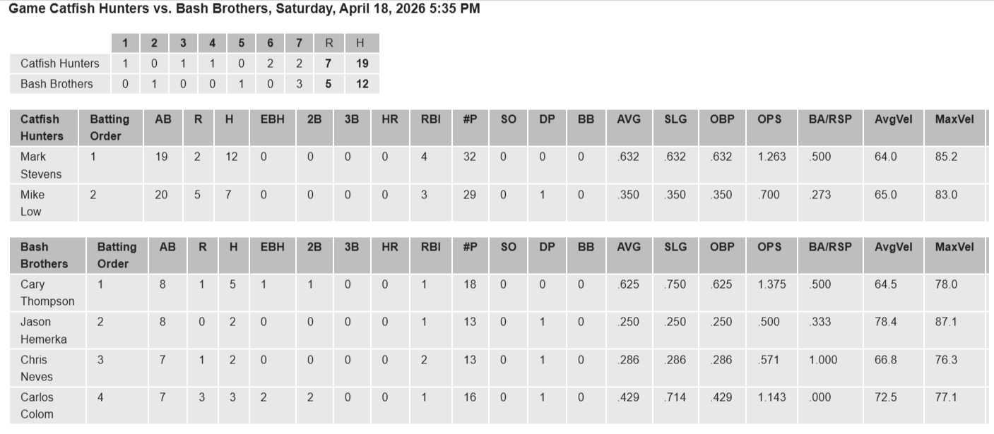 Box score comparison of a baseball game between Catfish Hunters and Bash Brothers on April 18, 2026, at 5:35 PM, showing individual statistics and totals for each player on both teams.