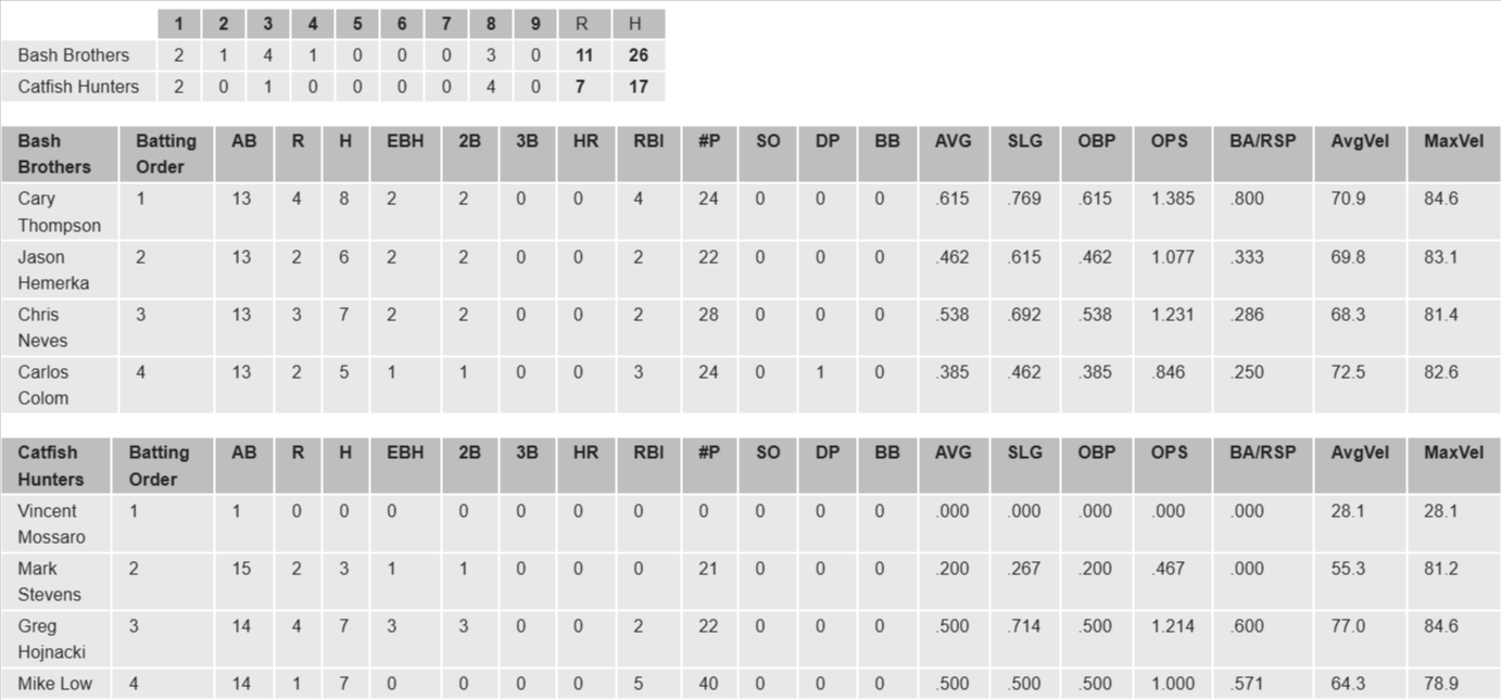 Summary table comparing baseball players from Bash Brothers and Catfish Hunters teams, including batting statistics like AB, R, H, ER, and advanced metrics like AVG, SLG, OBP, OPS, and maximum velocities.