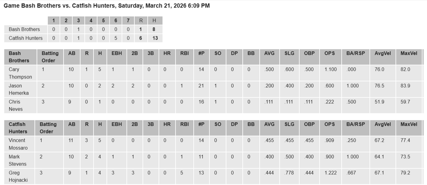 Scoreboard showing the results of a baseball game between the Game Bash Brothers and the Catfish Hunters on Saturday, March 21, 2026, at 6:09 PM. Bash Brothers scored 8 runs, Catfish Hunters scored 13. Individual player stats are listed for each team.