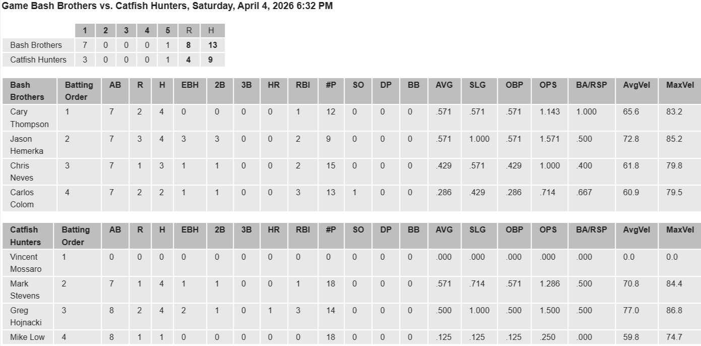 Box score summary of a baseball game between Bash Brothers and Catfish Hunters on April 4, 2026, showing team totals and individual player statistics.