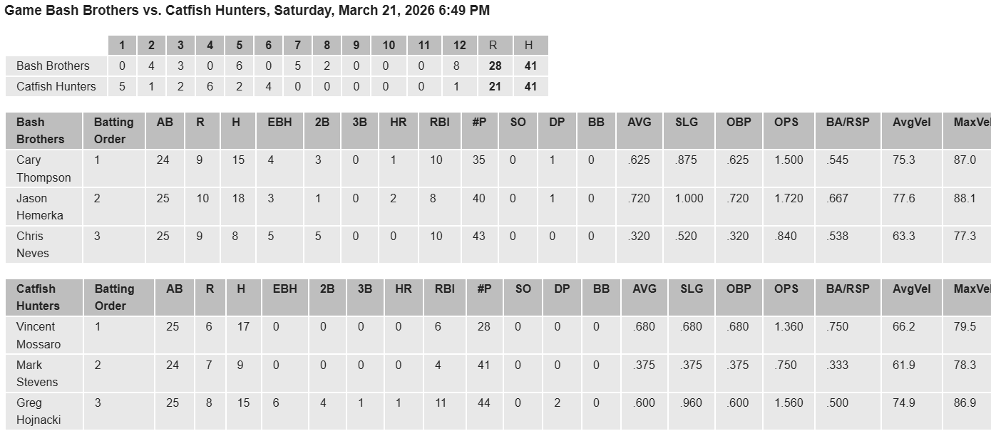 Box score from a baseball game between the Bash Brothers and Catfish Hunters on Saturday, March 21, 2026, at 6:49 PM. The Bash Brothers scored 28 runs with 41 hits, while Catfish Hunters scored 21 runs with 41 hits. Player statistics for both teams include batting order, at-bats, runs, hits, and other performance metrics.