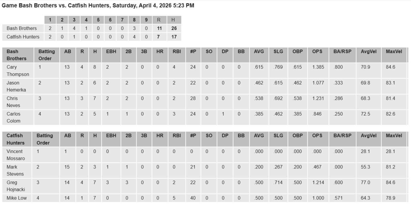 Scoreboard of a baseball game between the Bash Brothers and Catfish Hunters on April 4, 2026, showing individual player stats, team totals, and game statistics.