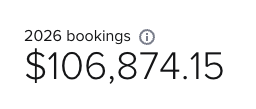 Screenshot showing total bookings in 2026 as 2,06, bookings, with total amount of $106,874.15.