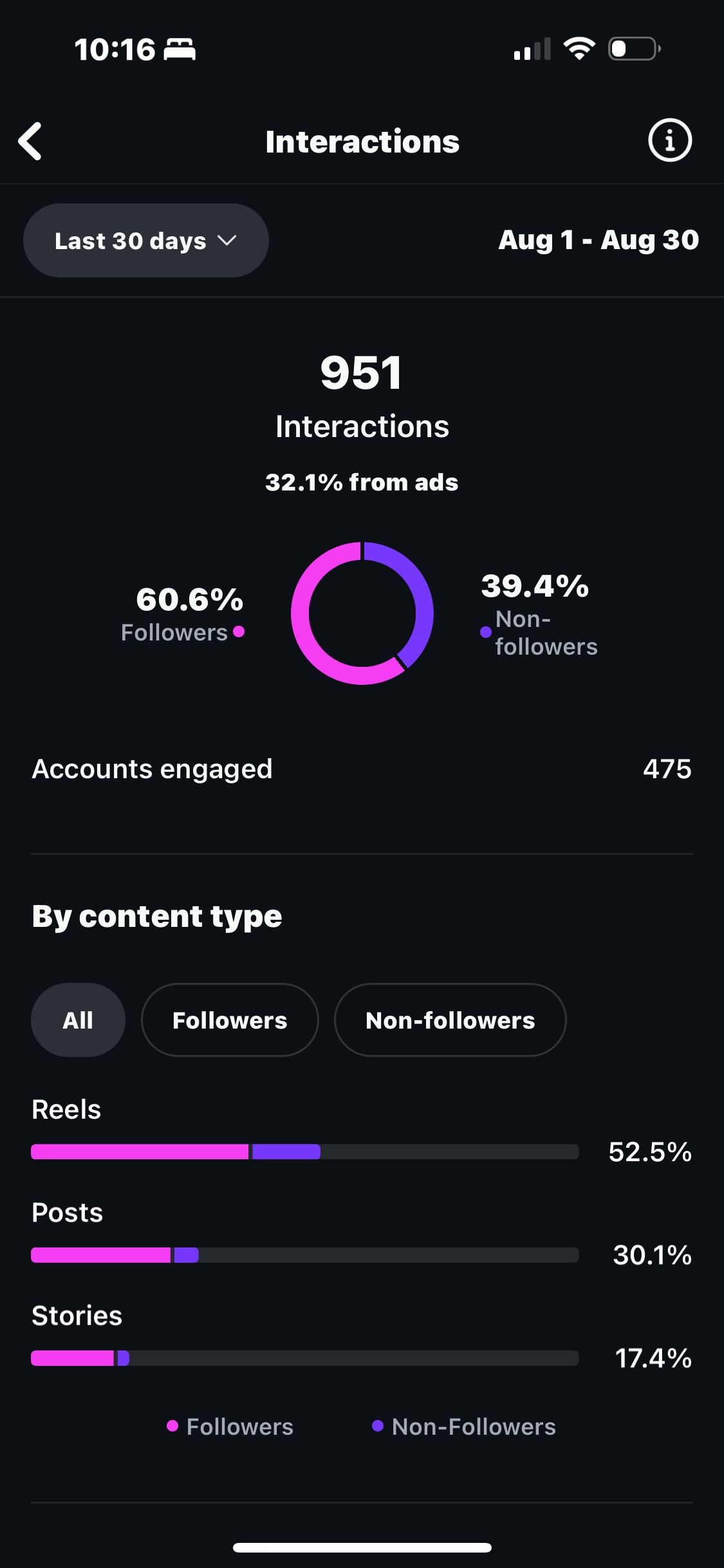 Screen display of social media engagement analytics showing 951 interactions from August 1 to August 30, with a breakdown of followers and non-followers interactions, and content type distribution for reels, posts, and stories.