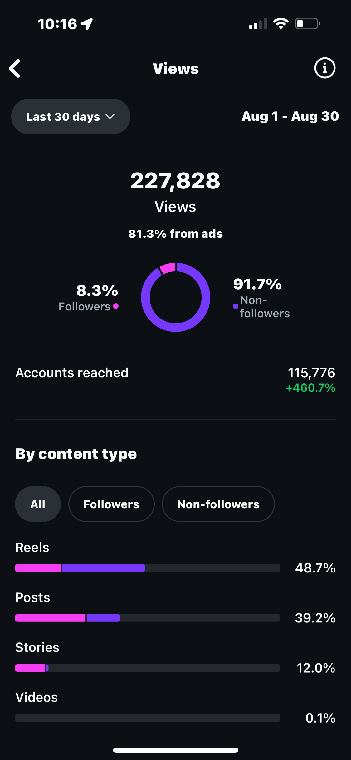 Social media analytics dashboard showing 227,828 total views for August, with graphs illustrating content type engagement from reels, posts, stories, and videos.