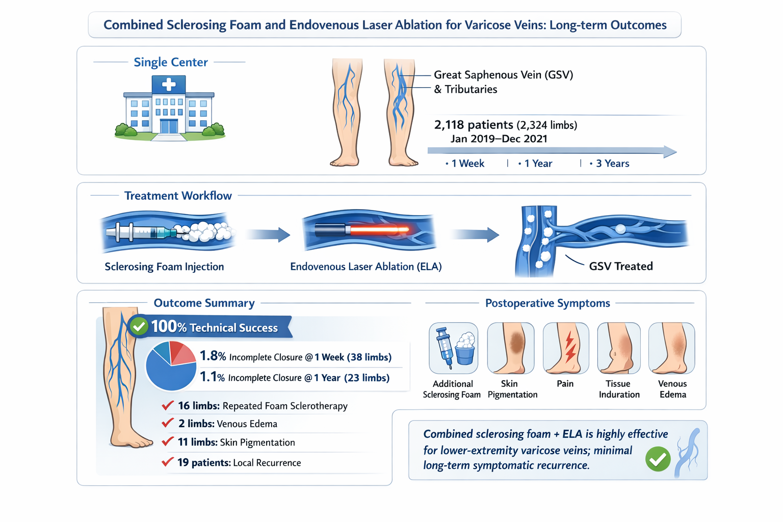 Innovative Varicose Vein Treatment: Long-Term Success with ELA & Foam Sclerotherapy
Are you seeking a proven, minimally invasive solution for varicose veins? Our center recently completed an extensive study tracking the long-term health of over 2,100