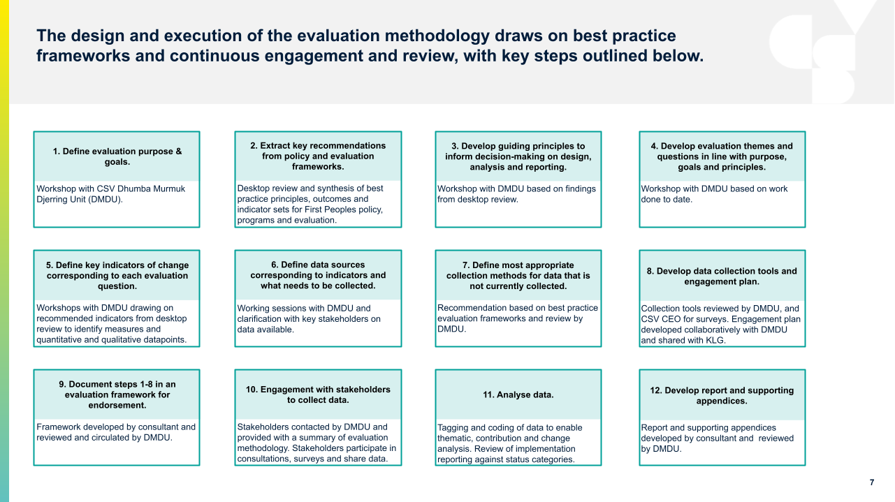 Summary methodology of the evaluation of CSV's Self-determination and Koori Employment Plans
