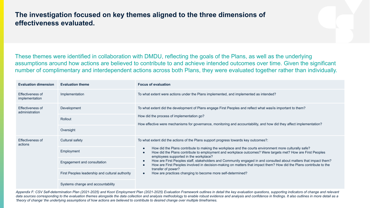 Evaluation questions for the evaluation of CSV's Self-determination and Koori Employment Plans