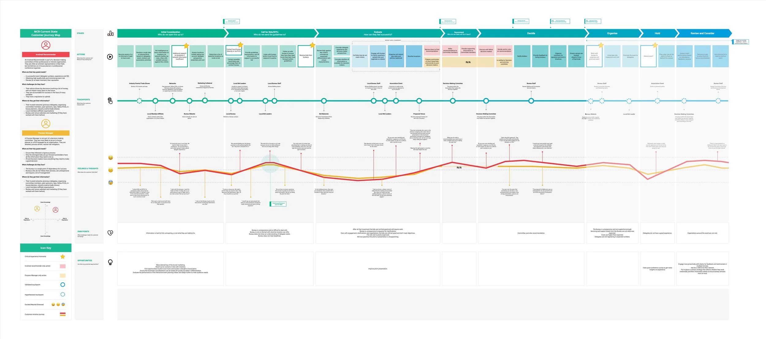A multi-audience journey map for two of MCB's key audiences