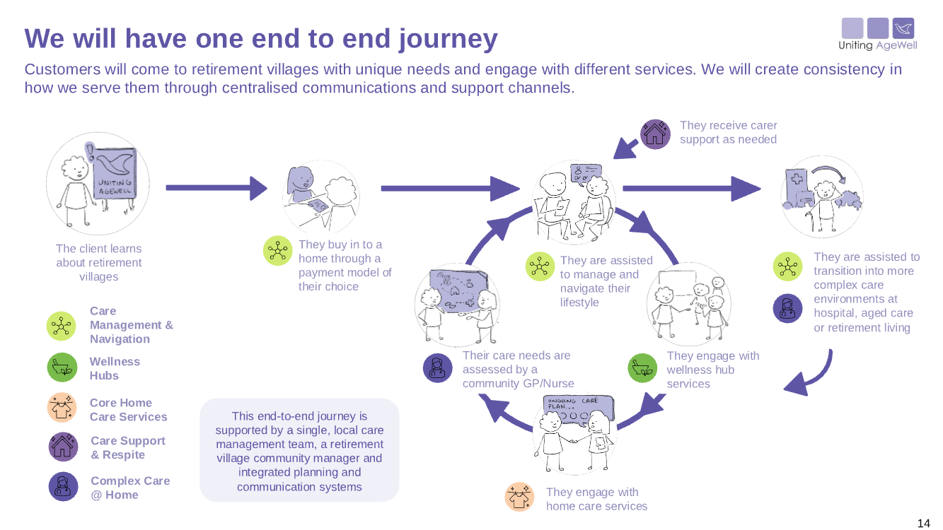 Uniting AgeWell Aged Care Journey Visualisation